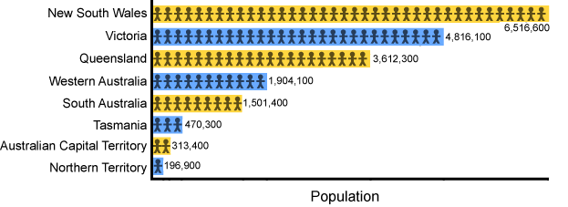 Population Distribution in Australia