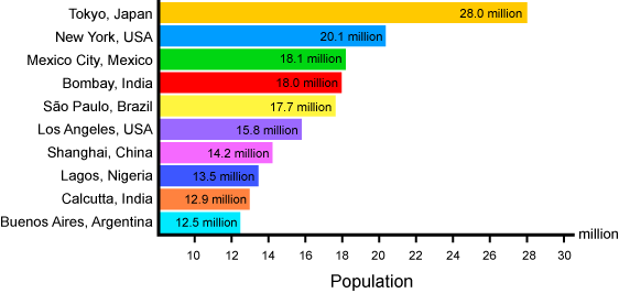 Most populated cities
