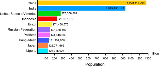 World Population