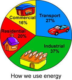 How we use energy