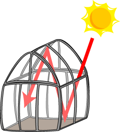 Greenhouse gases trap heat