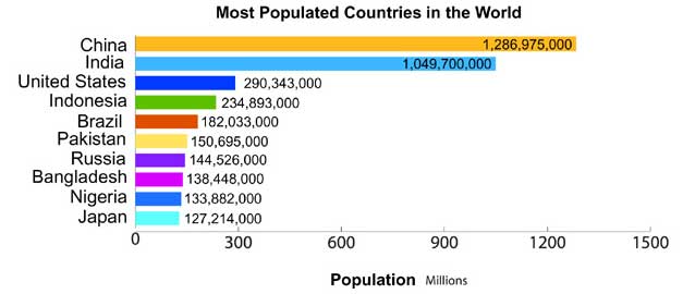 Most populated countries in the world