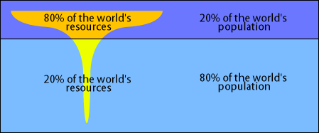 The world's resouces distribution