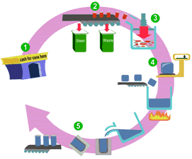 Aluminium Recycling Process